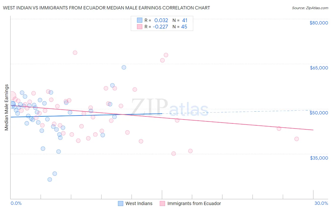 West Indian vs Immigrants from Ecuador Median Male Earnings