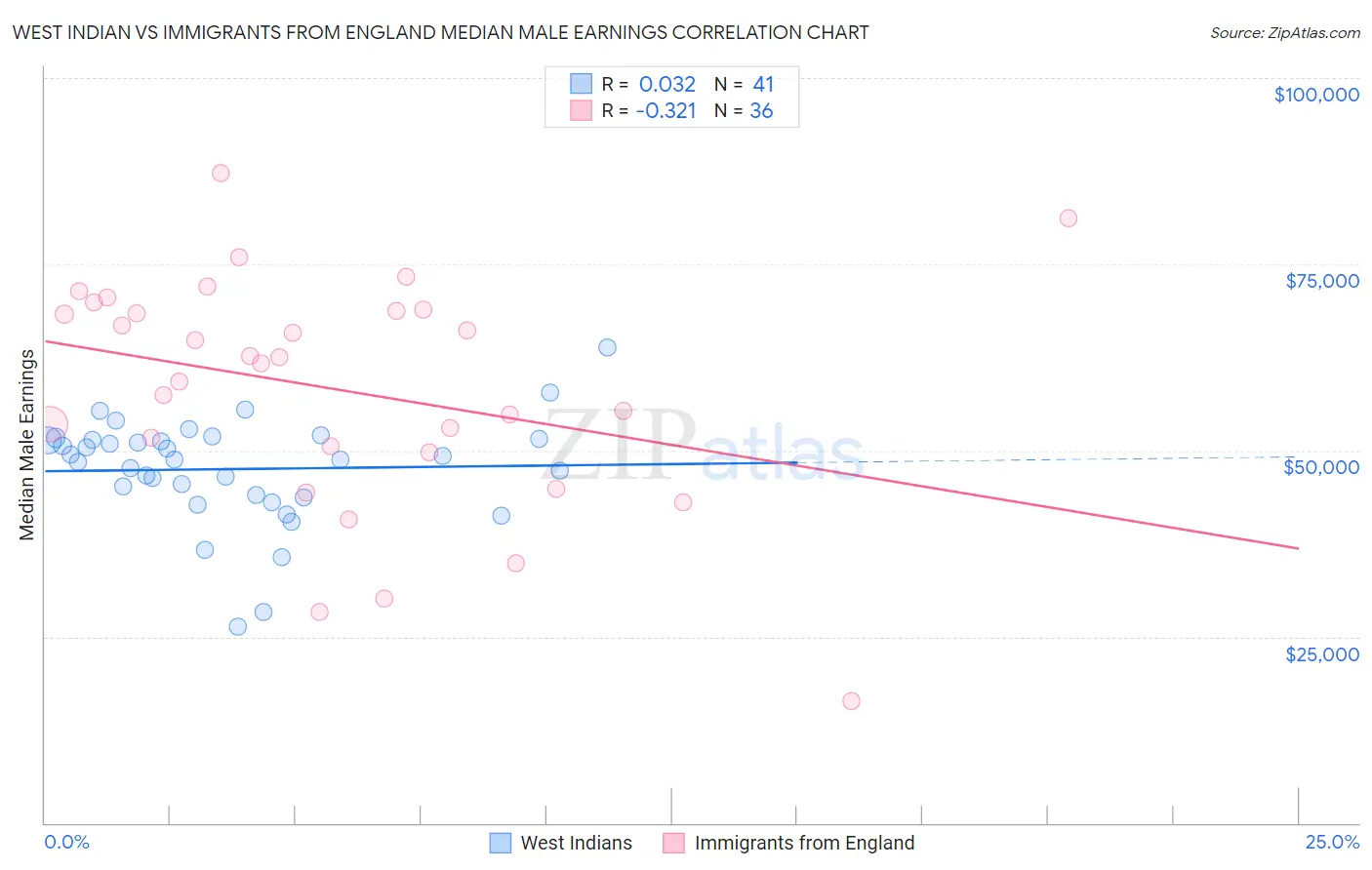 West Indian vs Immigrants from England Median Male Earnings