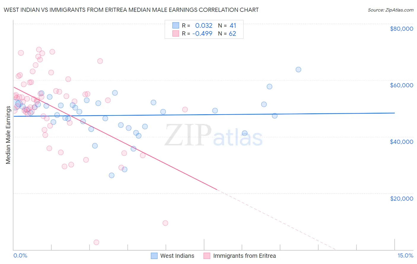 West Indian vs Immigrants from Eritrea Median Male Earnings