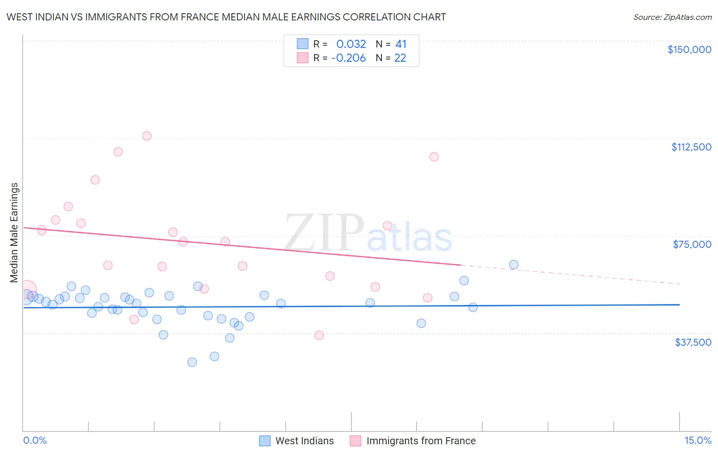 West Indian vs Immigrants from France Median Male Earnings