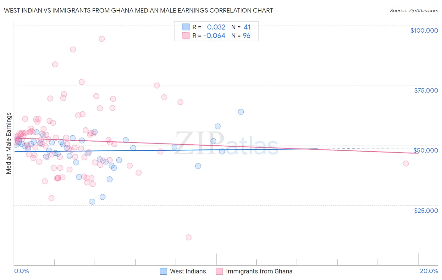 West Indian vs Immigrants from Ghana Median Male Earnings