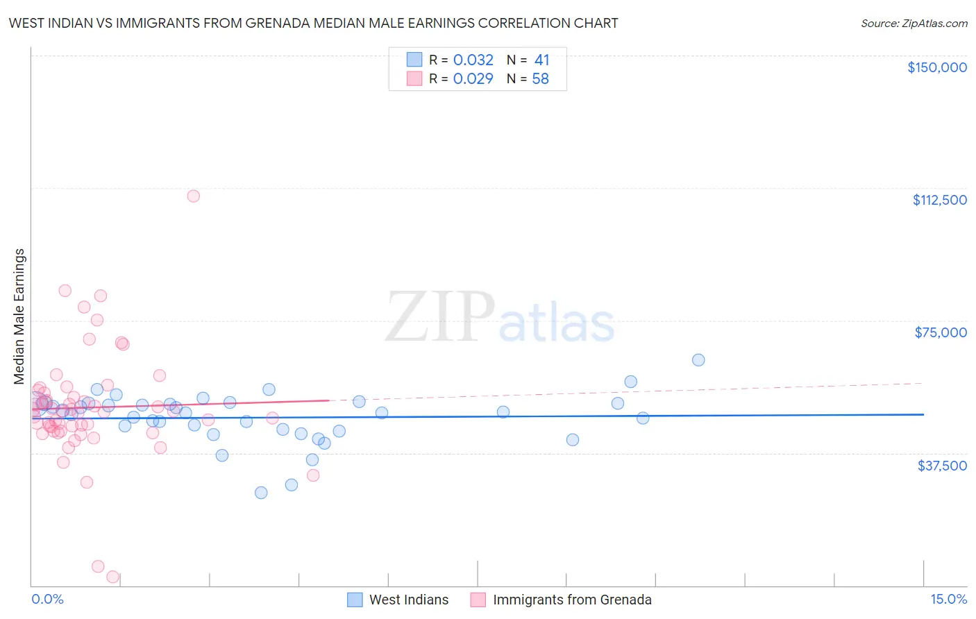West Indian vs Immigrants from Grenada Median Male Earnings