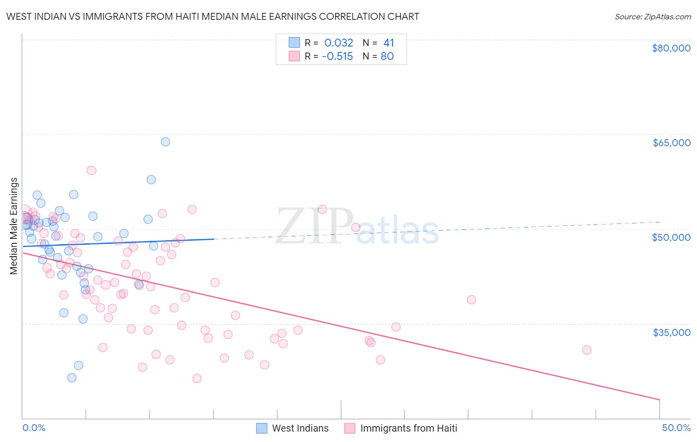 West Indian vs Immigrants from Haiti Median Male Earnings