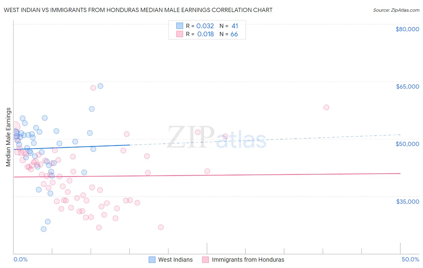 West Indian vs Immigrants from Honduras Median Male Earnings