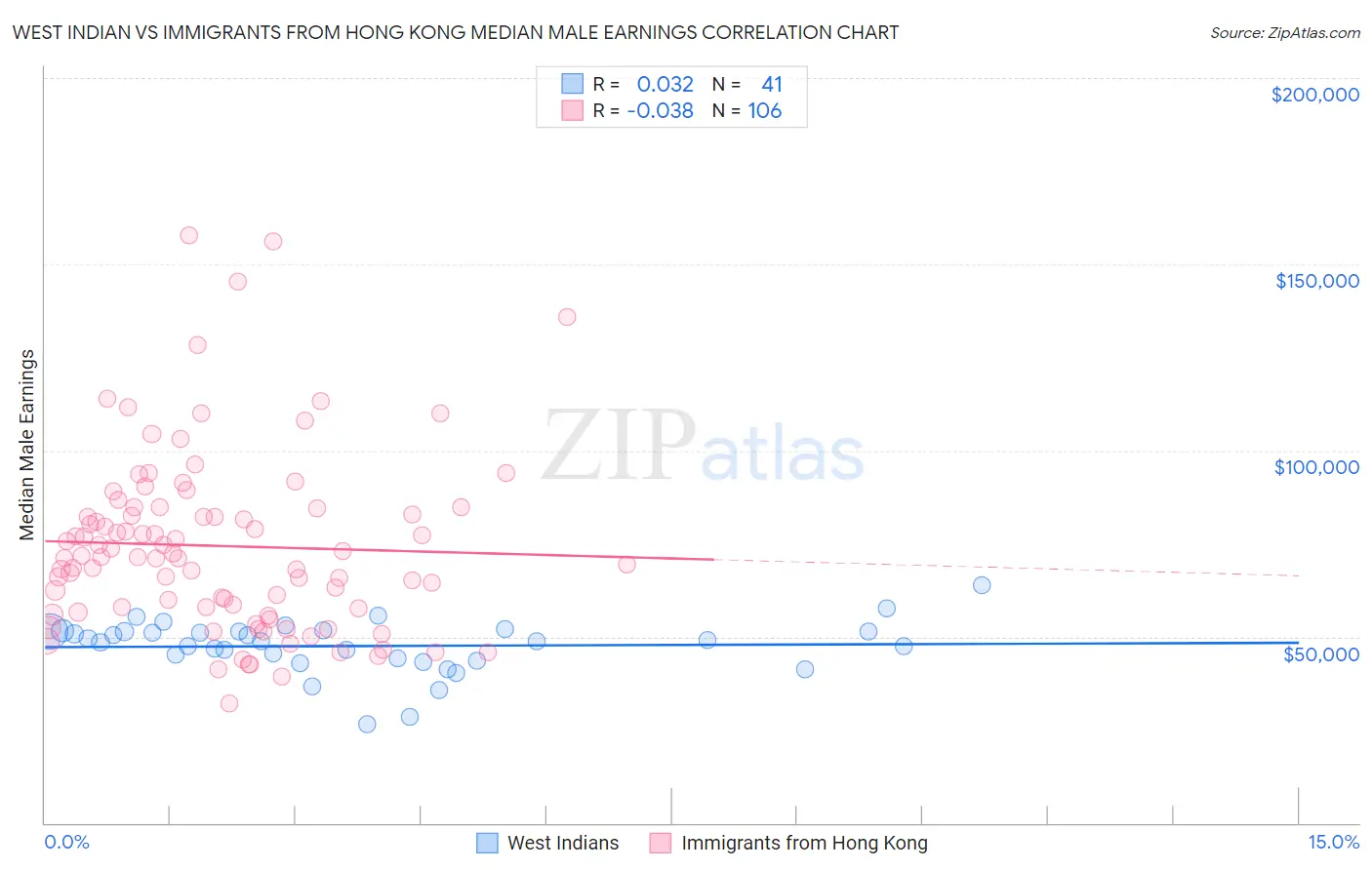 West Indian vs Immigrants from Hong Kong Median Male Earnings