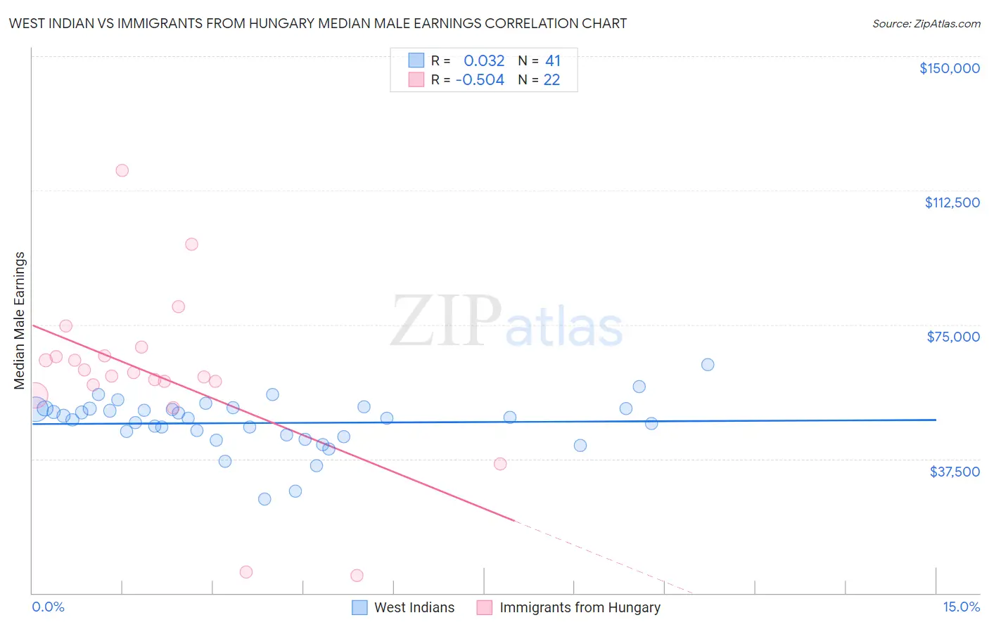 West Indian vs Immigrants from Hungary Median Male Earnings