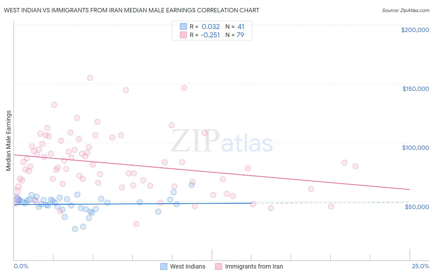 West Indian vs Immigrants from Iran Median Male Earnings