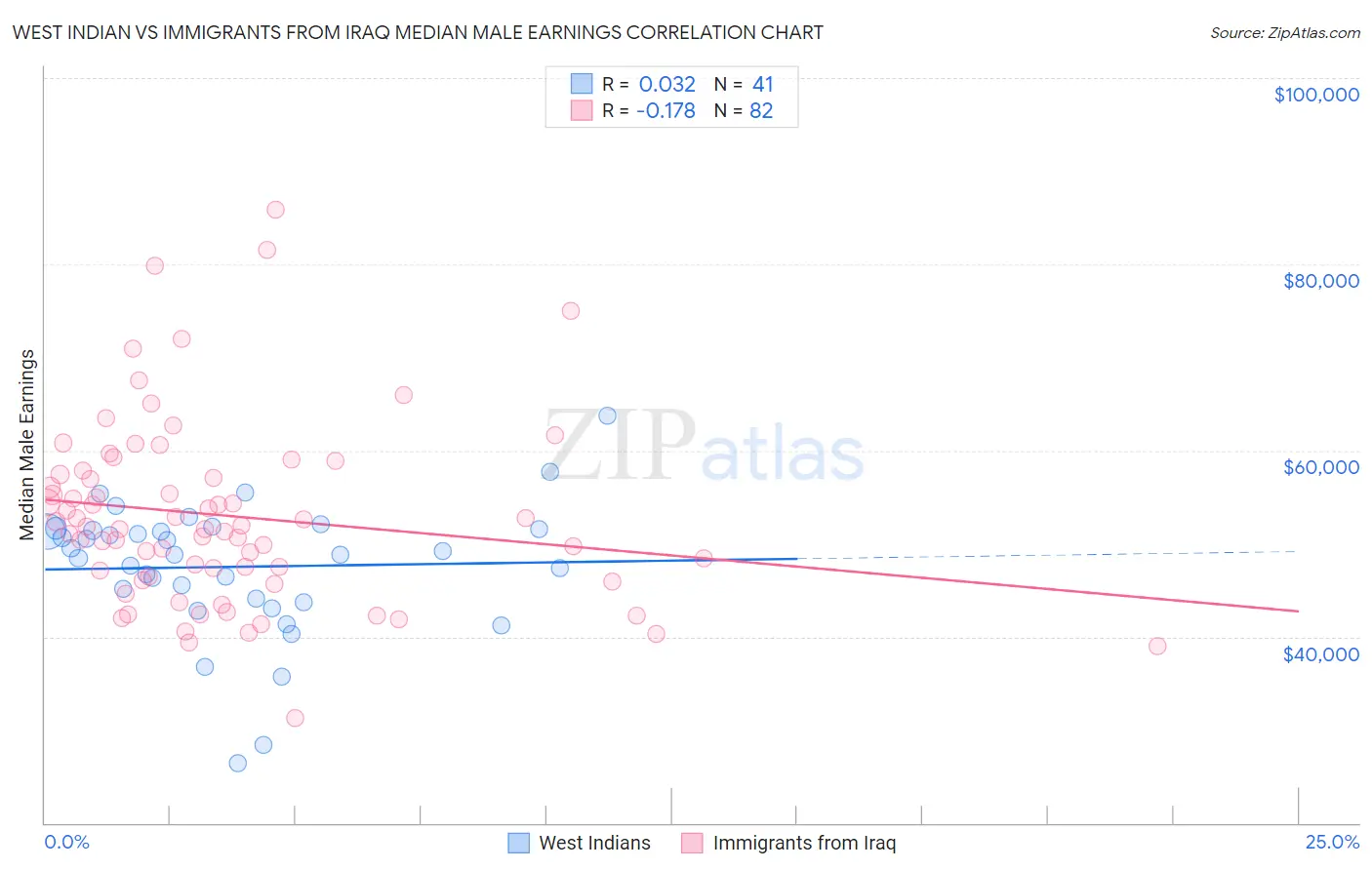 West Indian vs Immigrants from Iraq Median Male Earnings