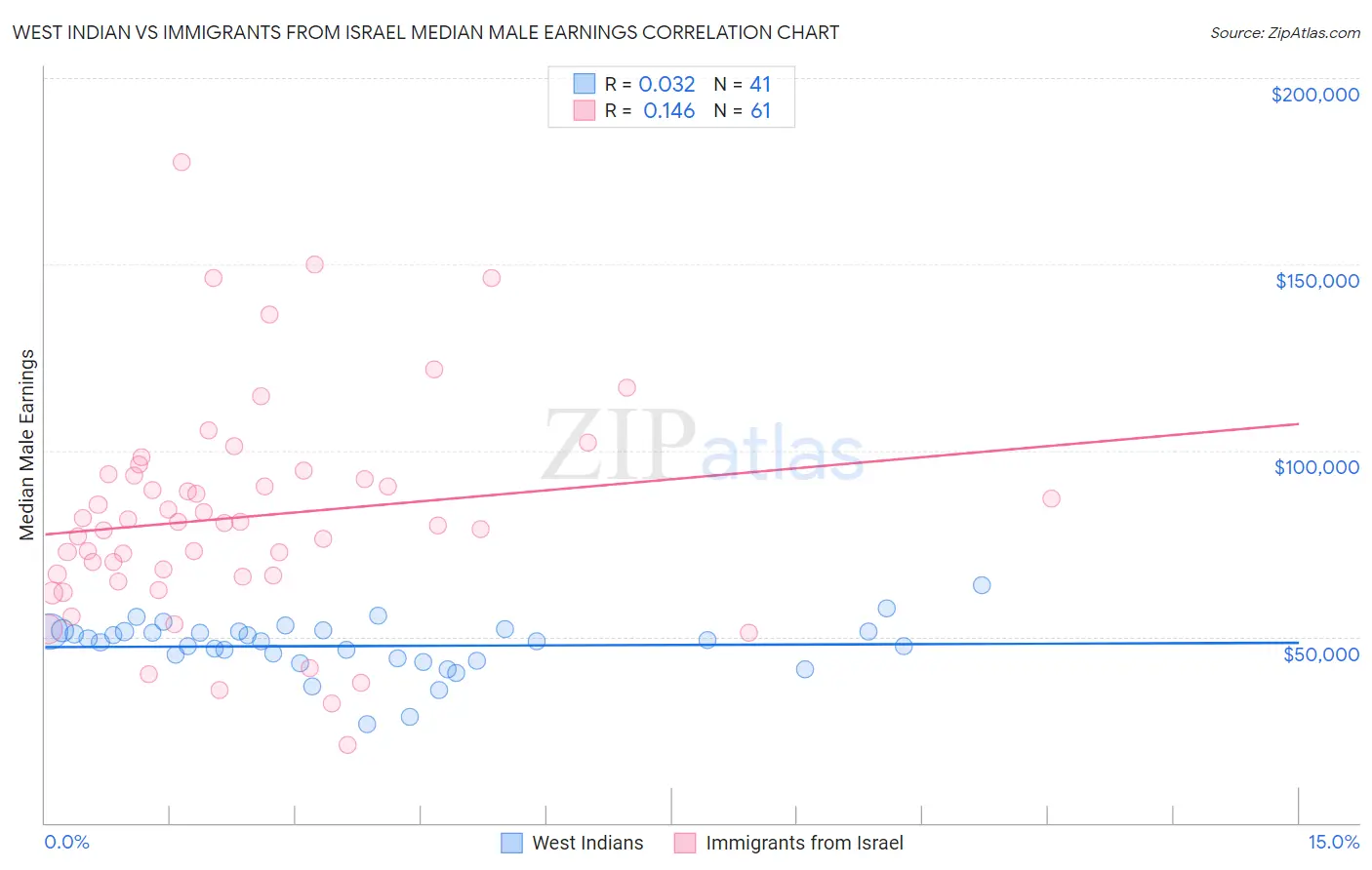 West Indian vs Immigrants from Israel Median Male Earnings