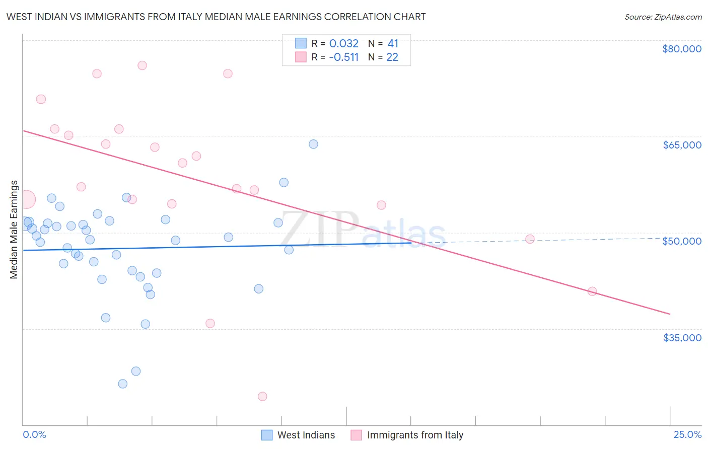West Indian vs Immigrants from Italy Median Male Earnings