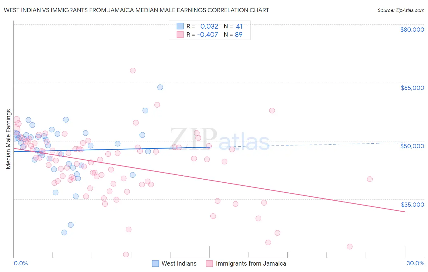 West Indian vs Immigrants from Jamaica Median Male Earnings