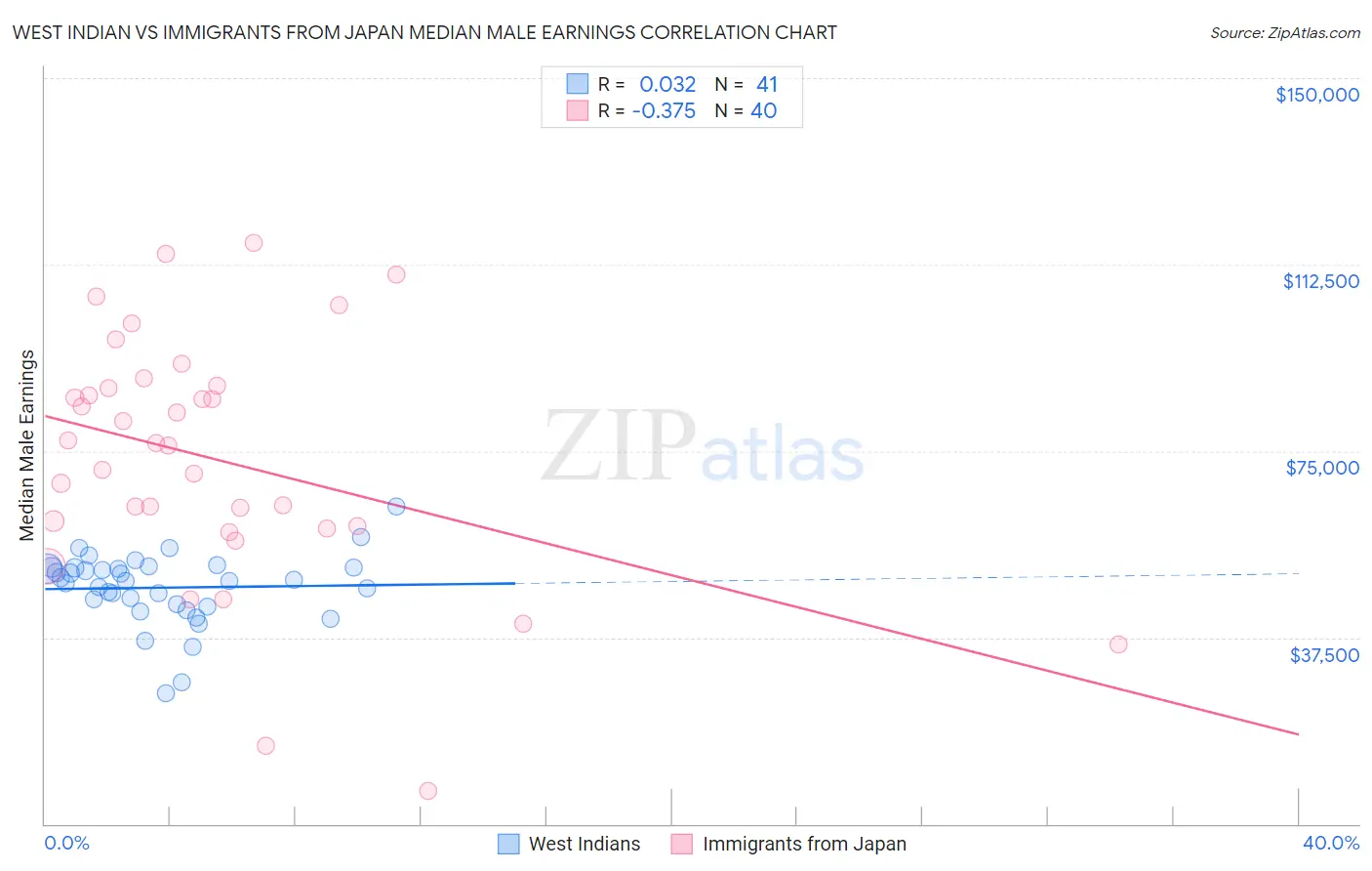 West Indian vs Immigrants from Japan Median Male Earnings