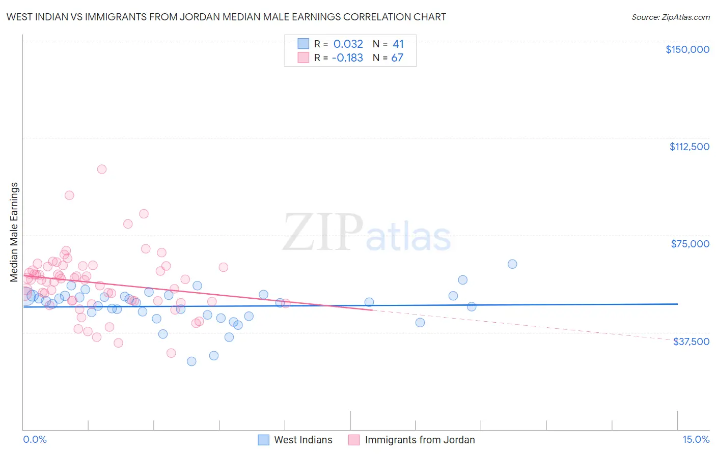 West Indian vs Immigrants from Jordan Median Male Earnings