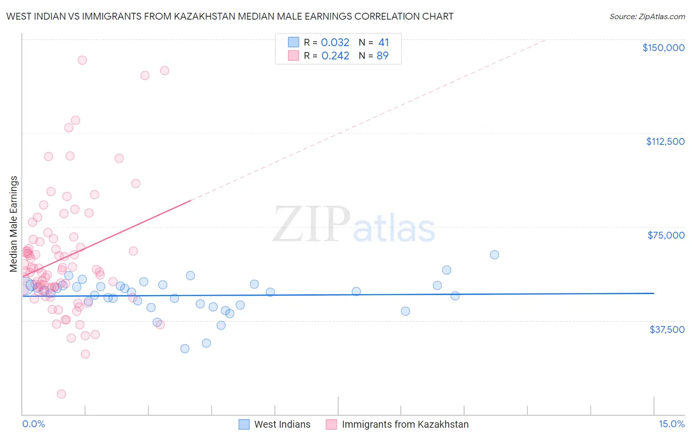 West Indian vs Immigrants from Kazakhstan Median Male Earnings