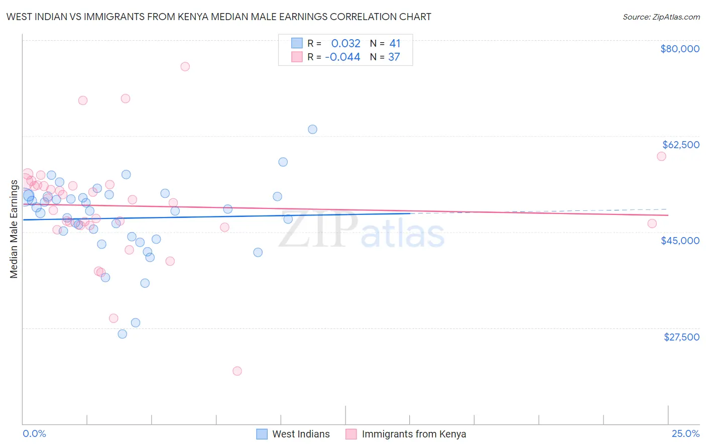 West Indian vs Immigrants from Kenya Median Male Earnings