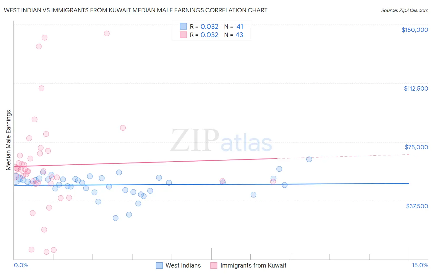 West Indian vs Immigrants from Kuwait Median Male Earnings