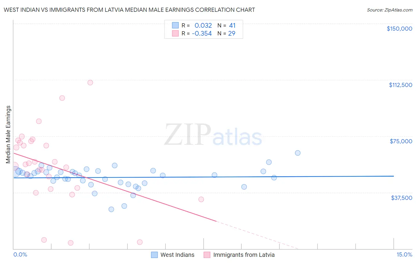 West Indian vs Immigrants from Latvia Median Male Earnings