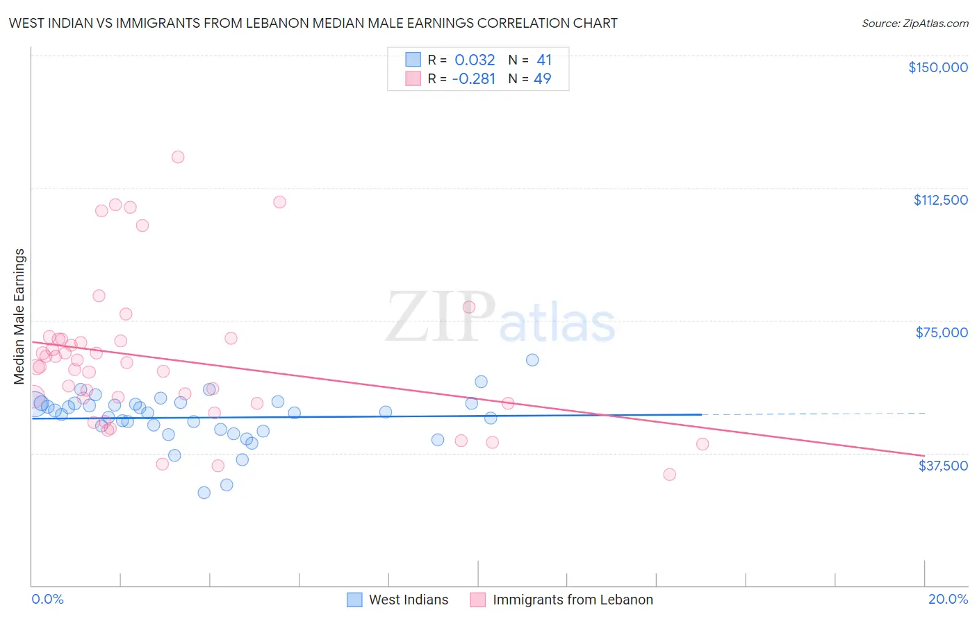 West Indian vs Immigrants from Lebanon Median Male Earnings
