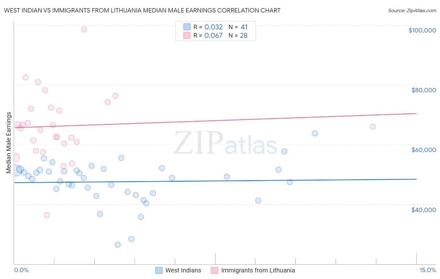 West Indian vs Immigrants from Lithuania Median Male Earnings