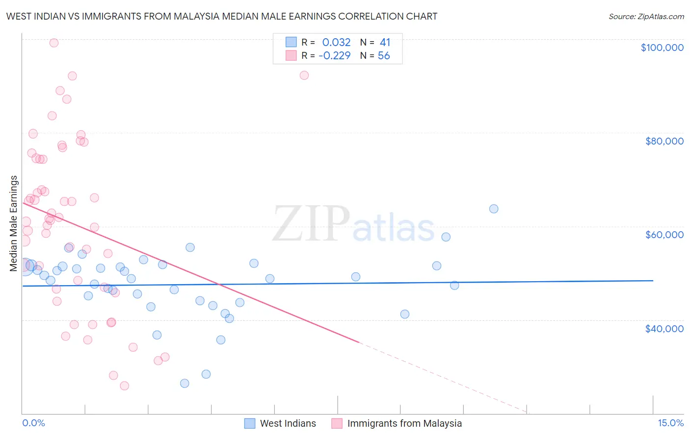 West Indian vs Immigrants from Malaysia Median Male Earnings
