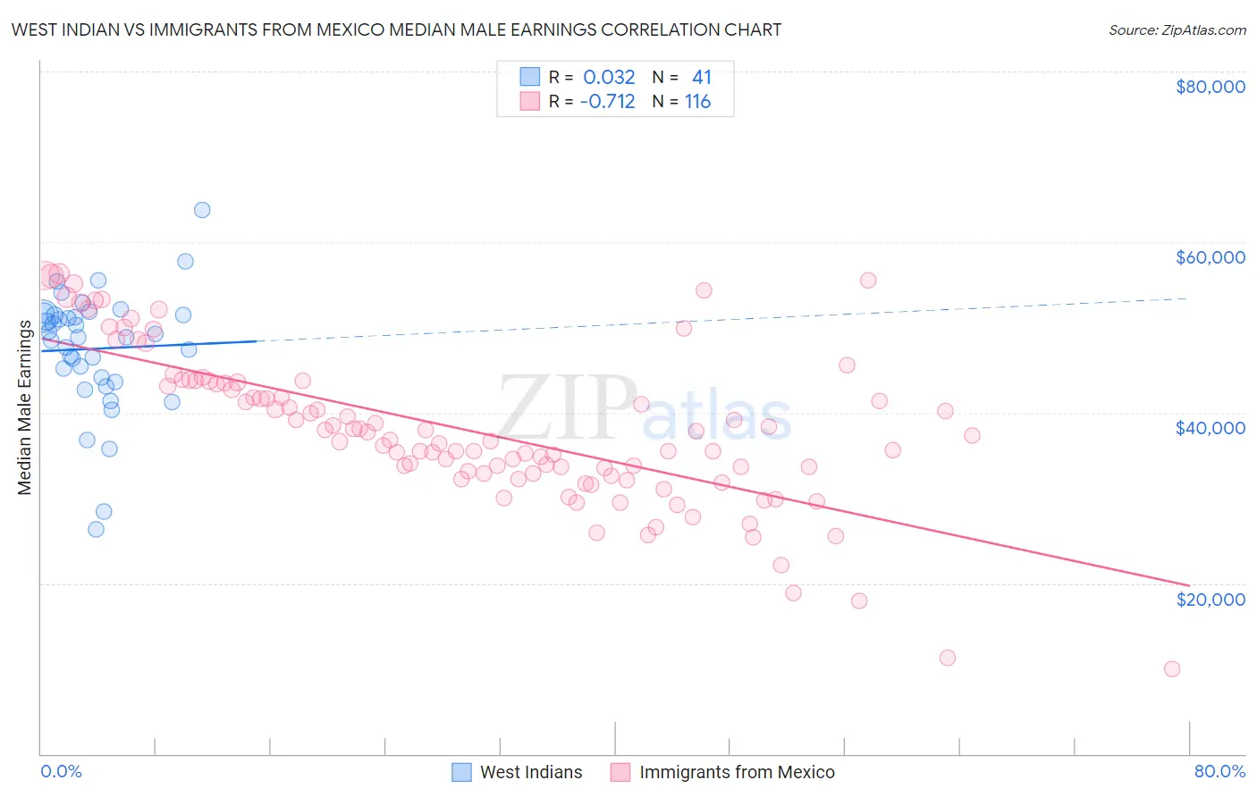West Indian vs Immigrants from Mexico Median Male Earnings