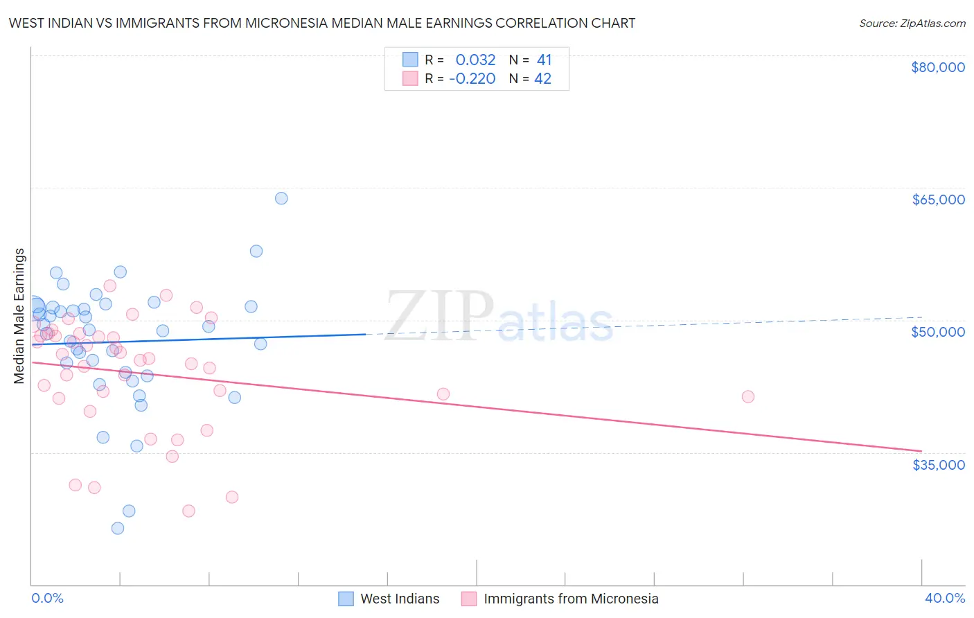 West Indian vs Immigrants from Micronesia Median Male Earnings