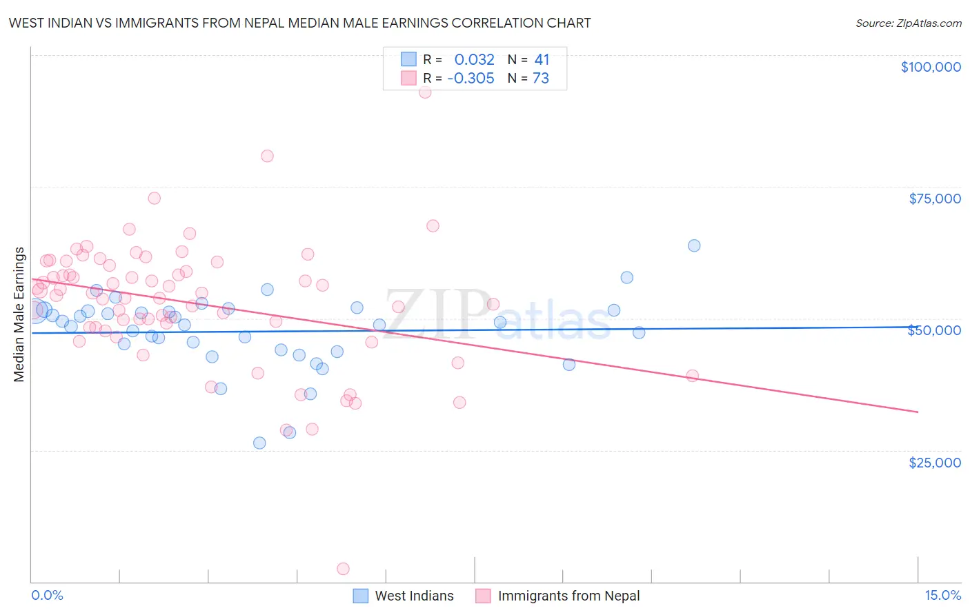 West Indian vs Immigrants from Nepal Median Male Earnings