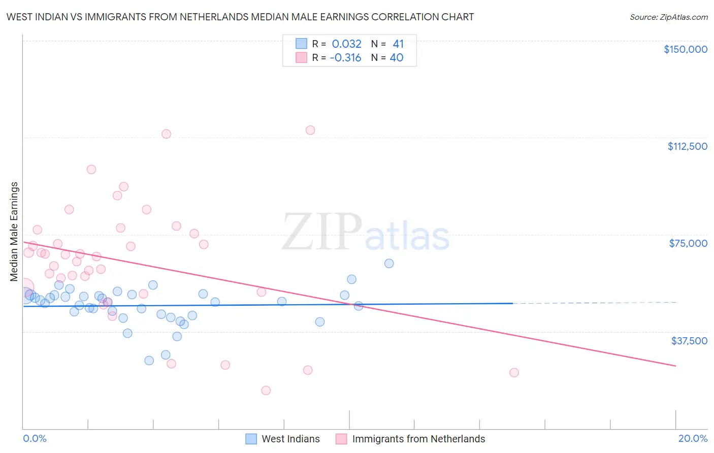 West Indian vs Immigrants from Netherlands Median Male Earnings