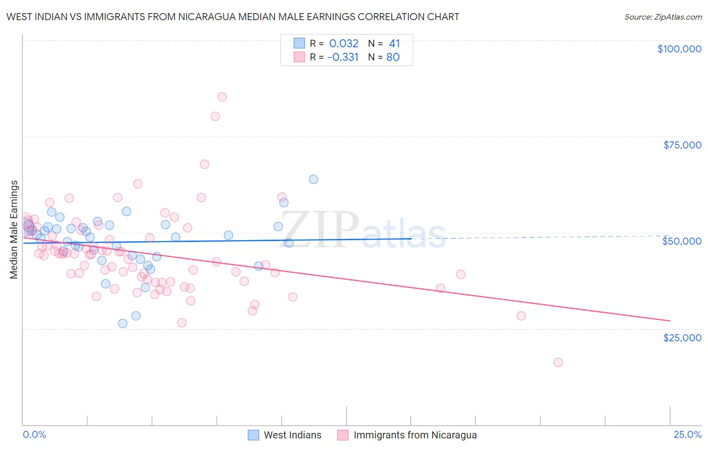 West Indian vs Immigrants from Nicaragua Median Male Earnings