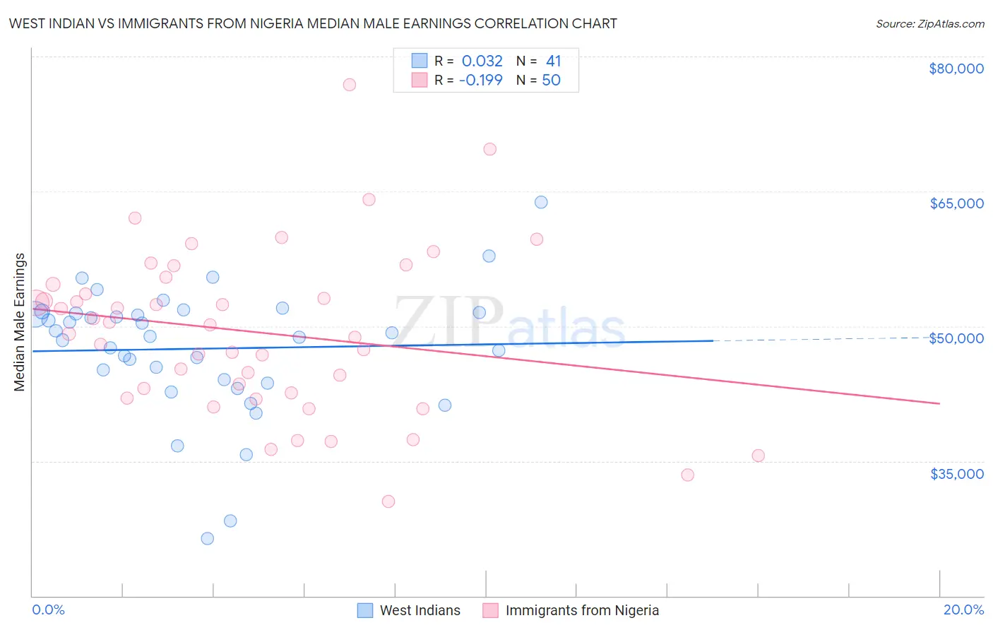 West Indian vs Immigrants from Nigeria Median Male Earnings