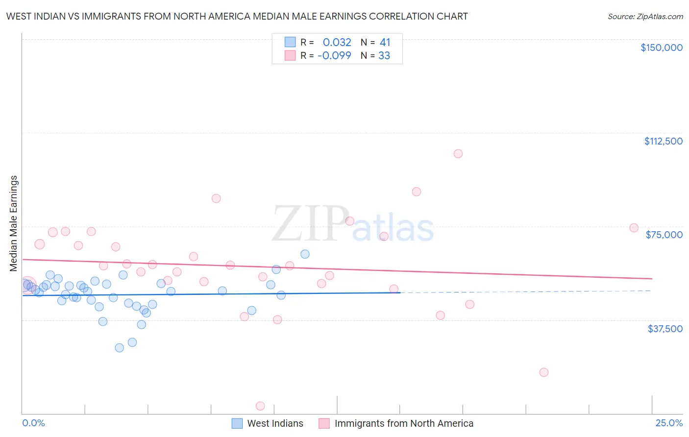 West Indian vs Immigrants from North America Median Male Earnings