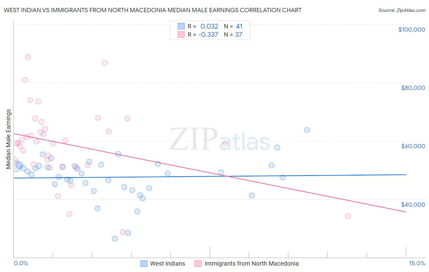 West Indian vs Immigrants from North Macedonia Median Male Earnings