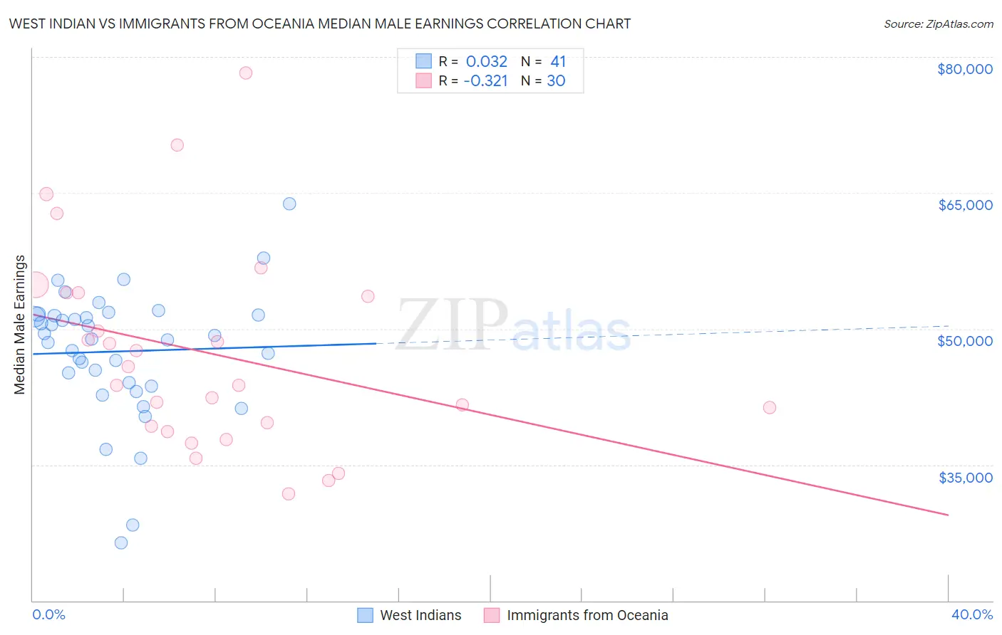 West Indian vs Immigrants from Oceania Median Male Earnings
