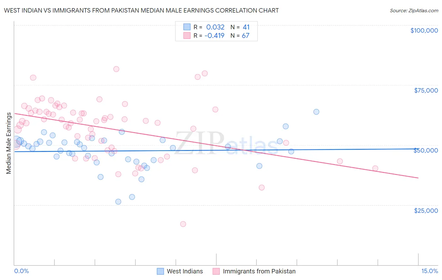 West Indian vs Immigrants from Pakistan Median Male Earnings