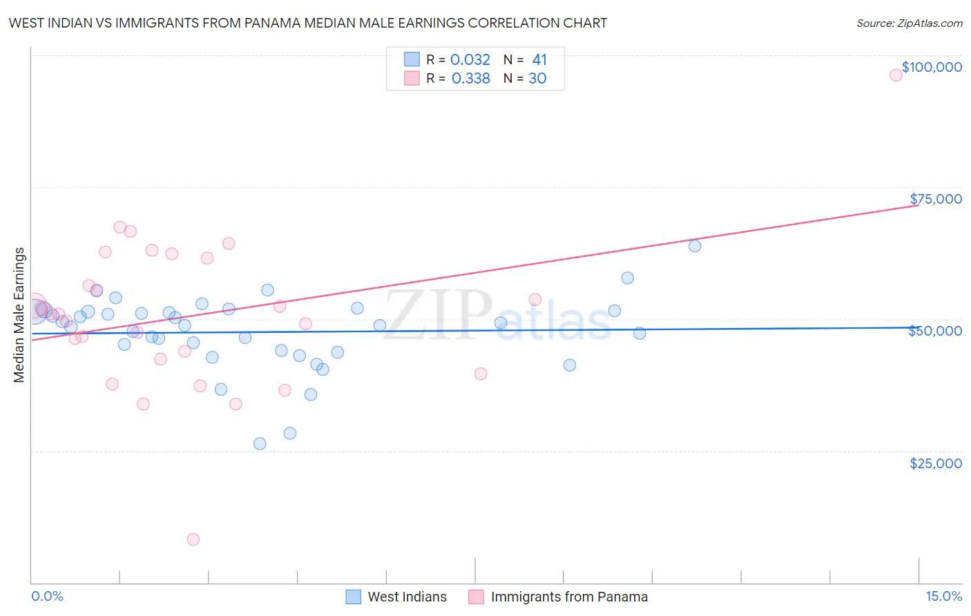 West Indian vs Immigrants from Panama Median Male Earnings