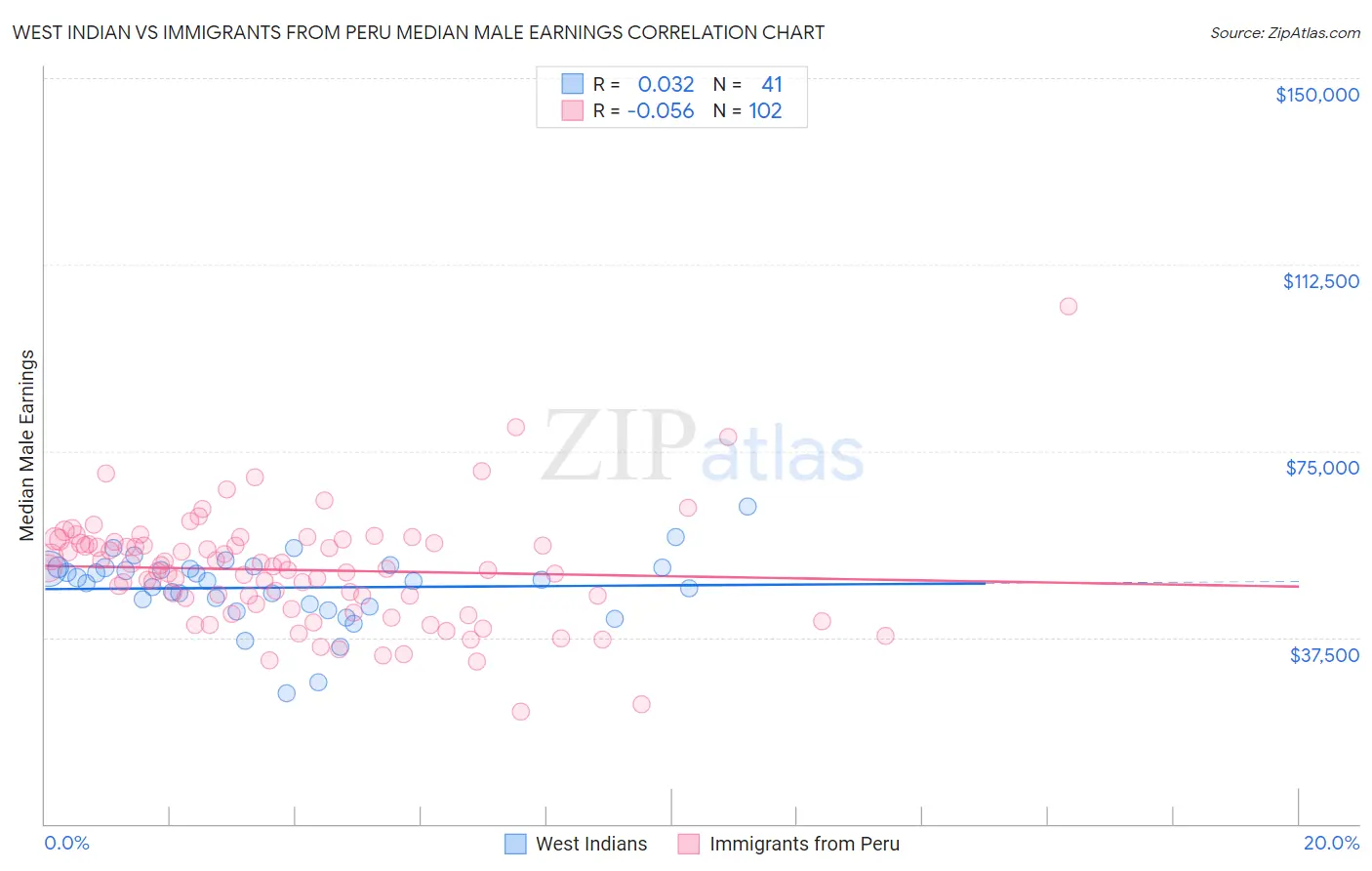 West Indian vs Immigrants from Peru Median Male Earnings