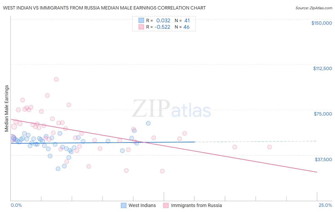 West Indian vs Immigrants from Russia Median Male Earnings