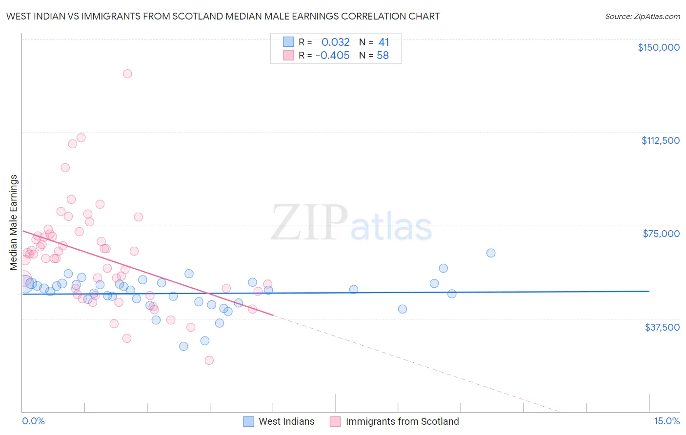 West Indian vs Immigrants from Scotland Median Male Earnings
