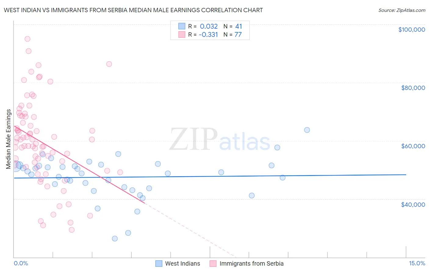 West Indian vs Immigrants from Serbia Median Male Earnings