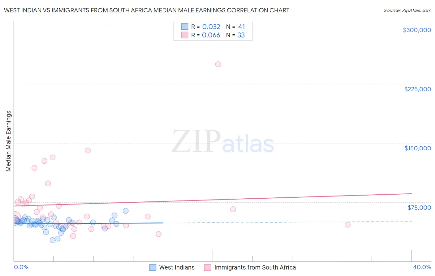 West Indian vs Immigrants from South Africa Median Male Earnings