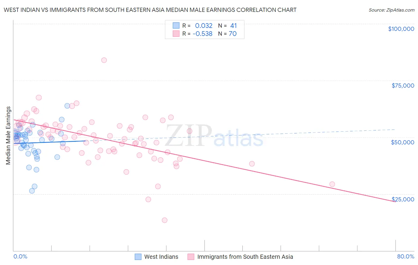 West Indian vs Immigrants from South Eastern Asia Median Male Earnings