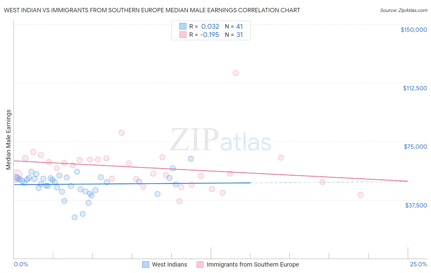 West Indian vs Immigrants from Southern Europe Median Male Earnings