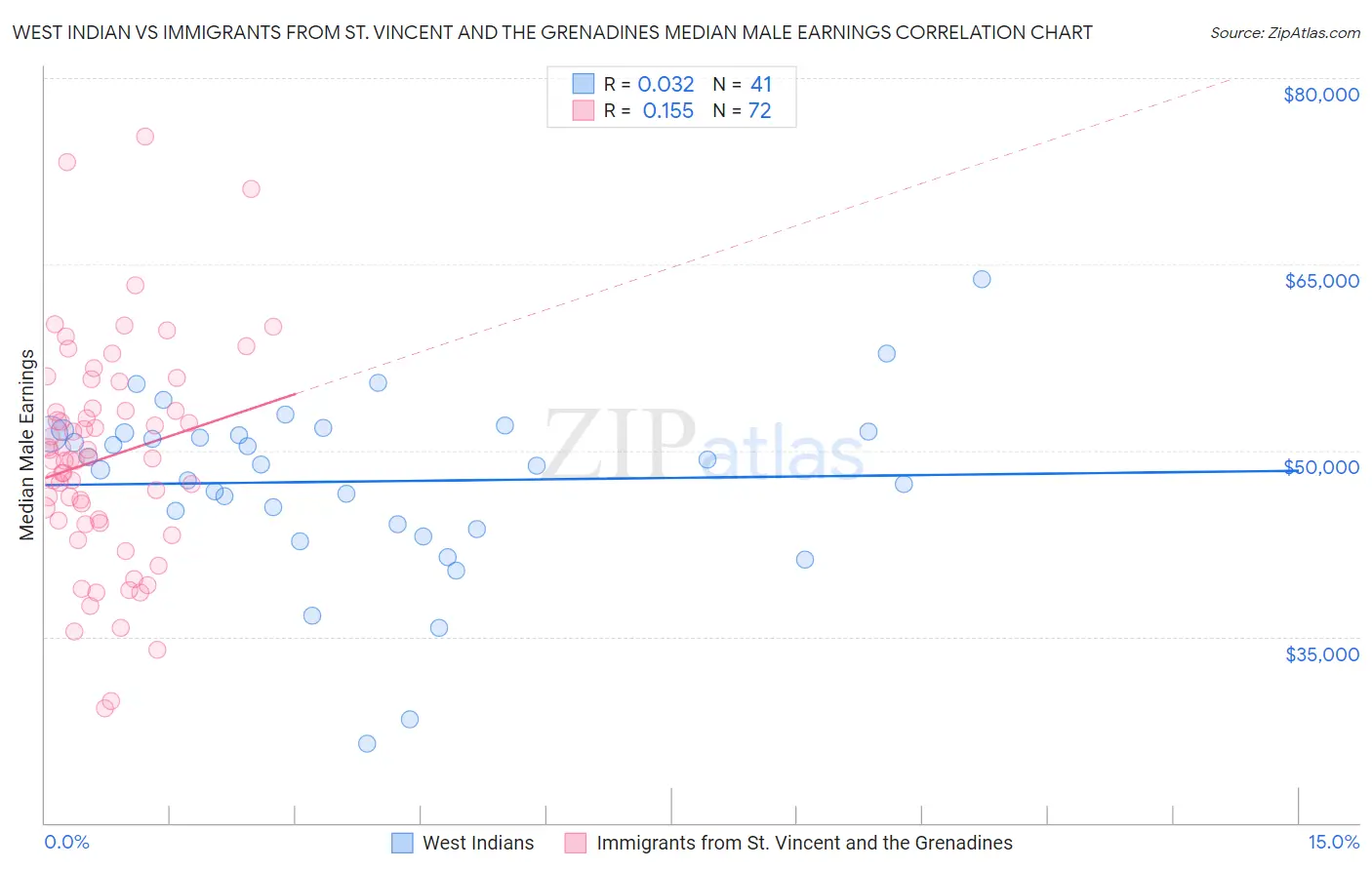 West Indian vs Immigrants from St. Vincent and the Grenadines Median Male Earnings