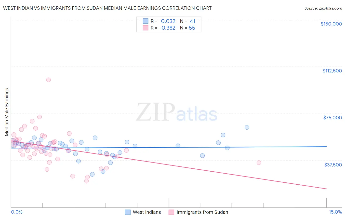 West Indian vs Immigrants from Sudan Median Male Earnings