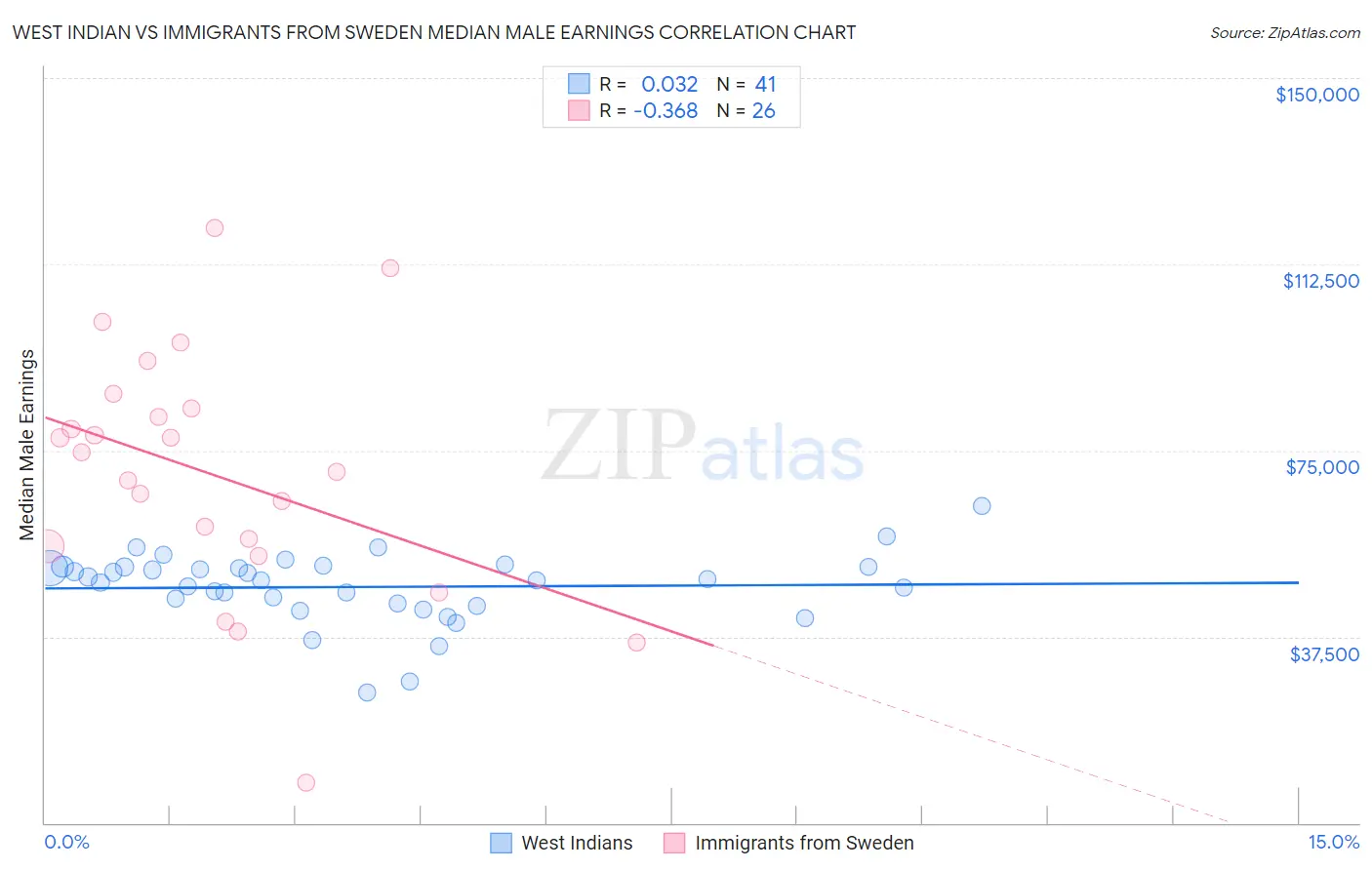 West Indian vs Immigrants from Sweden Median Male Earnings