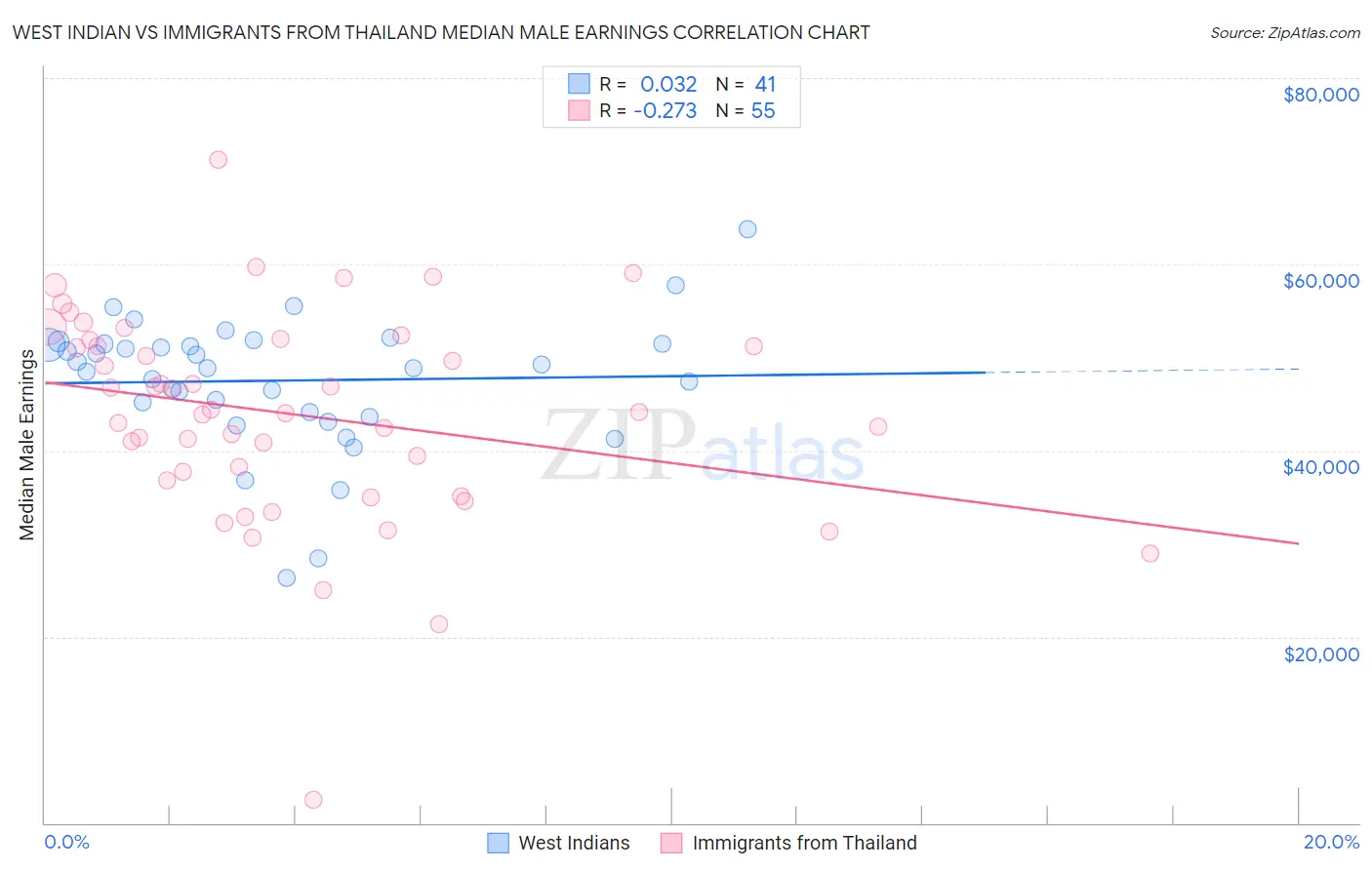West Indian vs Immigrants from Thailand Median Male Earnings