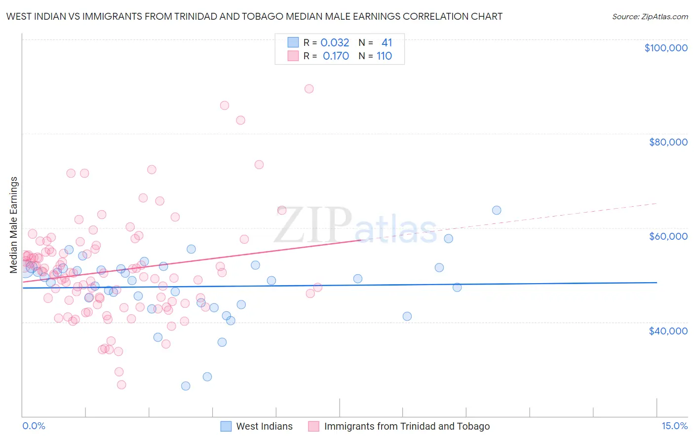 West Indian vs Immigrants from Trinidad and Tobago Median Male Earnings