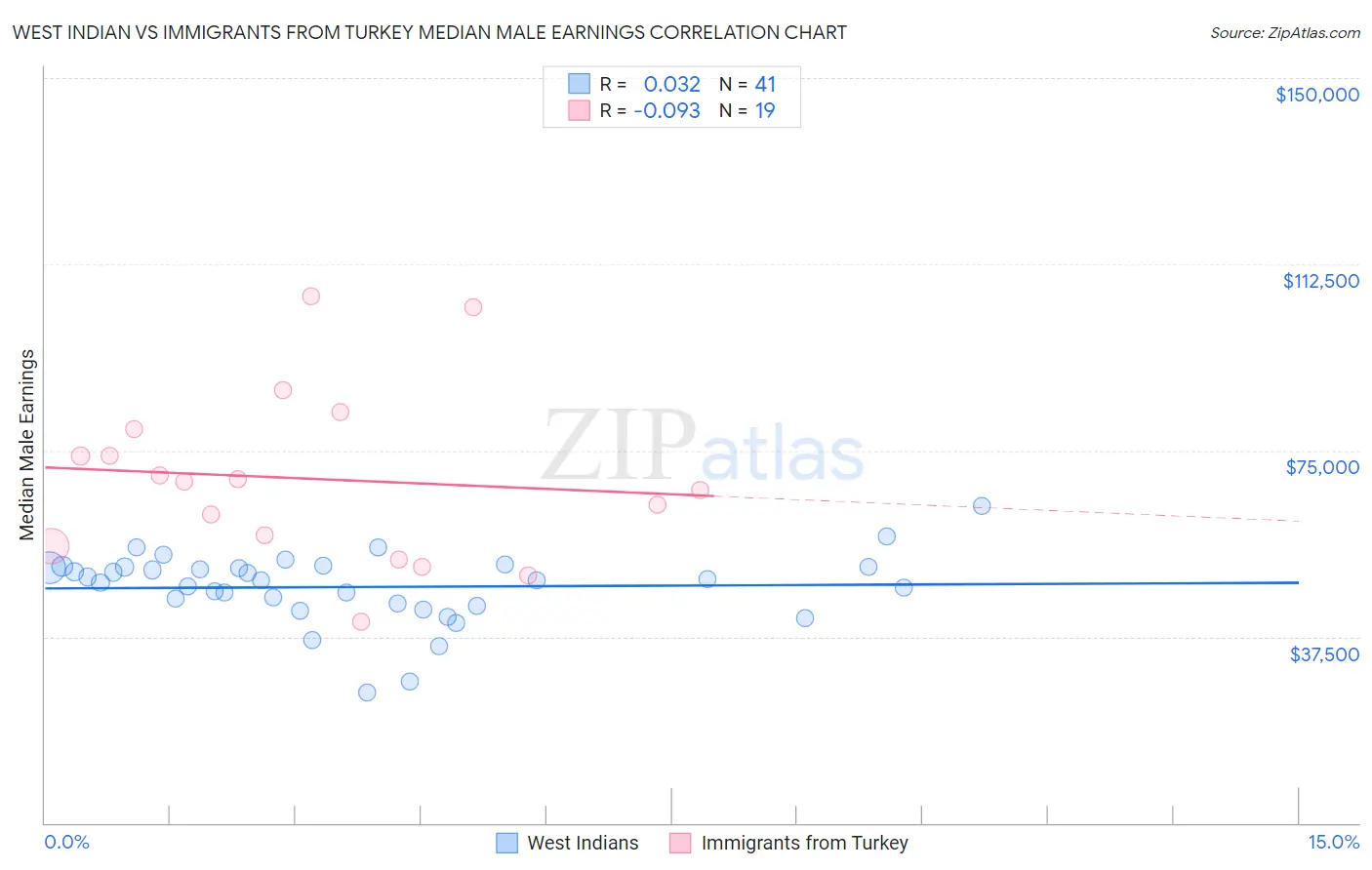 West Indian vs Immigrants from Turkey Median Male Earnings