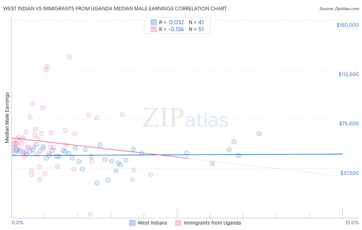 West Indian vs Immigrants from Uganda Median Male Earnings