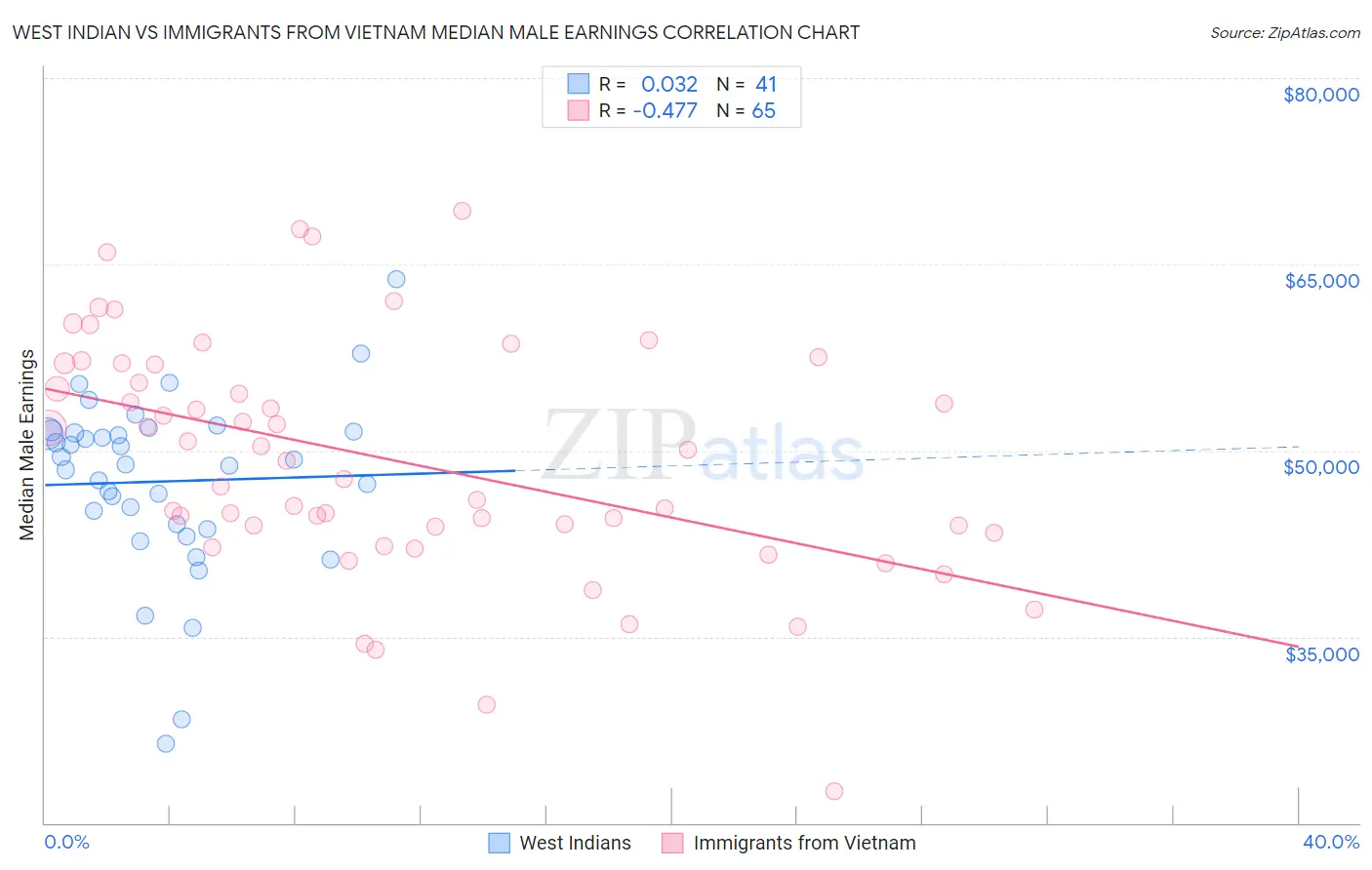 West Indian vs Immigrants from Vietnam Median Male Earnings